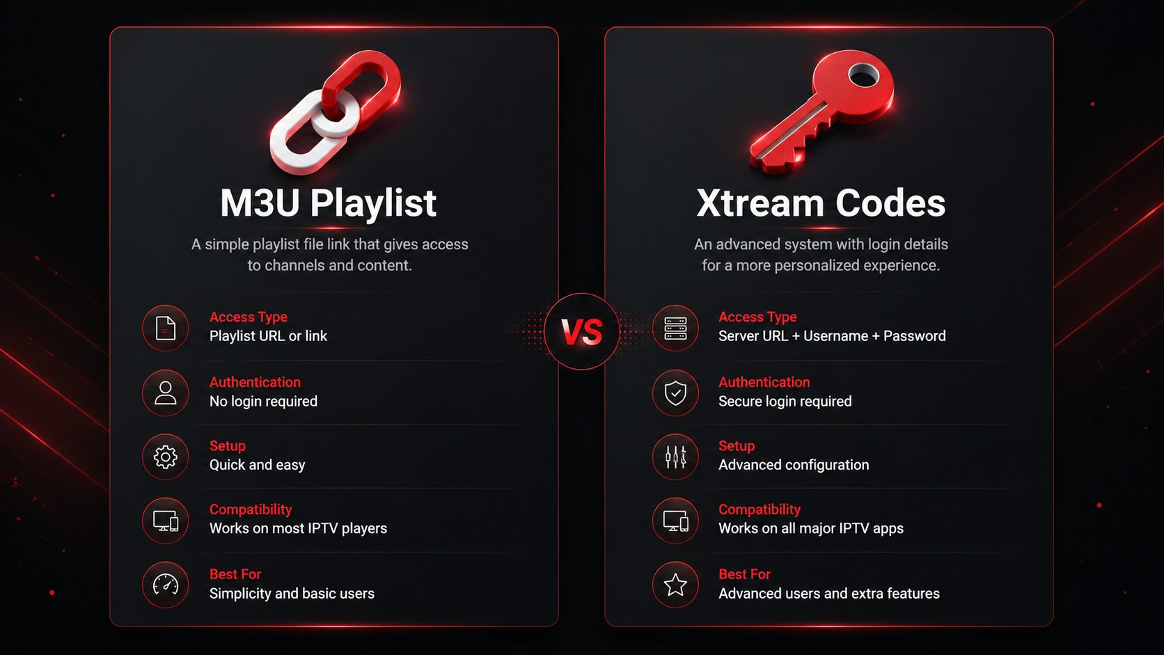 Vergleich M3U und Xtream Codes zum Smart IPTV einrichten als Infografik