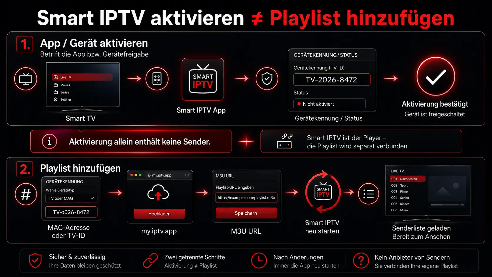 Smart IPTV aktivieren und Playlist hinzufügen – Unterschied erklärt