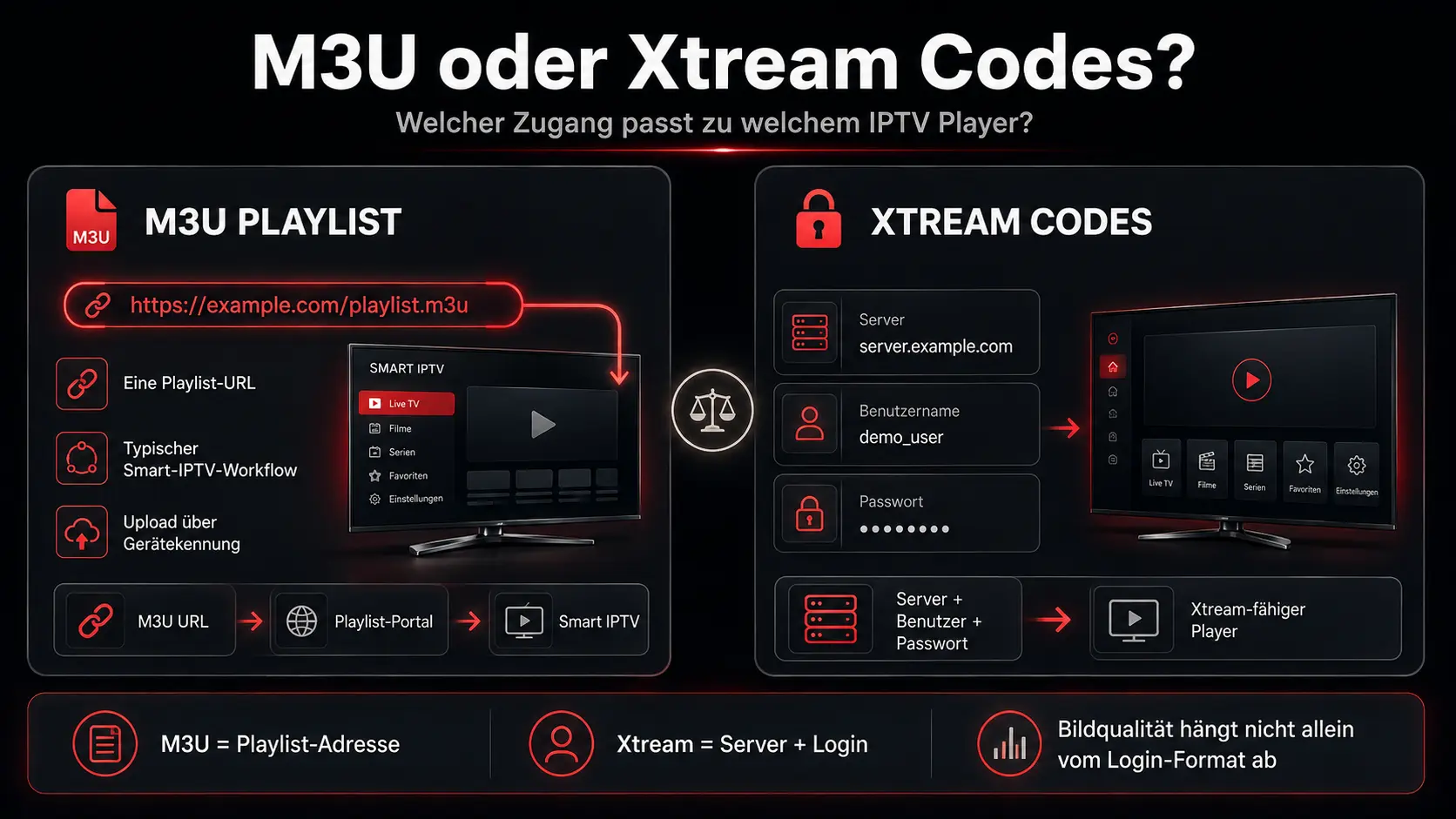 Smart IPTV M3U oder Xtream Codes – Vergleich der Zugangsmethoden